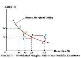 Prinsip contoh soal dan pembahasan internal rate of return (irr) aplikasi irr, arus kas setiap tahun jumlahnya sama. Memahami Teori Utilitas Marginal Utility Indifference Curve Dan Marginal Rate Of Substitution