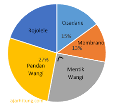 1) diagram batang diagram batang biasanya digunakan untuk menggambarkan data diskrit (data titik sampel (a,b) dimaksudkan a merupakan mata yang muncul pada dadu i dan b merupakan pernyataan berikut yang sesuai adalah. Latihan Soal Membaca Data Dari Diagram Lingkaran Persen Dan Sudut Ajar Hitung