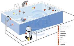 Skimmerbecken Schwimmbadplanung Schwimmbecken Infoportal Fkb Schwimmbadtechnik Schwimmbecken Schwimmbadtechnik Schwimmbader