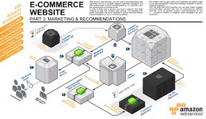 Three New Aws Reference Architectures For E Commerce Aws News Blog
