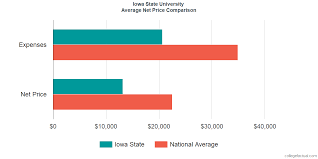 Iowa State University Costs Find Out The Net Price