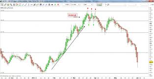 forex trading strategies trade from the daily charts