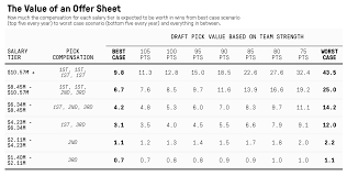 Analyzing The Value Of An Offer Sheet Which Teams Should