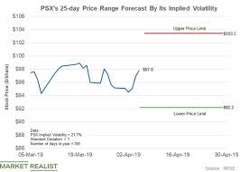 How Will Phillips 66 Stock Trend Until Its Earnings