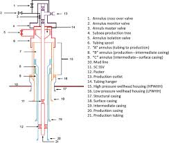 Casing Annulus An Overview Sciencedirect Topics