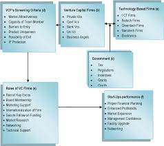 The tppa scheme is to provide a fund loan for the public transportation business including the commercial bus and taxi operators in malaysia. Funding Criteria In Technology Based Firms In Malaysia Semantic Scholar