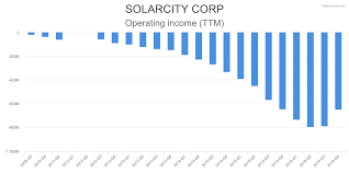 Scty Financial Charts For Solarcity Corp Fairlyvalued