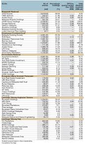 Our projected levels of capital expenditure and other investment plans. Which Government Linked Institution Gets The Most Dividends For 4q20 Klse Screener