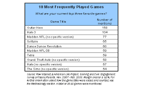 We did not find results for: Teens Video Games And Civics Pew Research Center