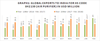 Required on official shipping documents for tax assessment purposes. 25 Increase In India S Imports Of Air Purifiers Hscode 842139 As Air Quality Levels Deteriorate Ekport