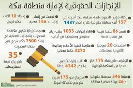 إمارة مكة إنجاز 157 ألف معاملة حقوقية خلال عام أخبار السعودية صحيقة عكاظ