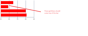 Ng2 Chart Js Unable To Move Grid Lines Top Of The Bar Chart