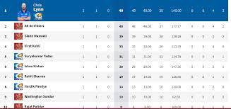 Points table will be updated as matches are held. Ipl 2021 Orange Cap Purple Cap Ipl 2021 Updated Points Table Orange Cap Purple Cap Standings After Mi Vs Rcb Match Ipl 2021 News