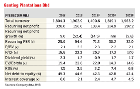 Forecasting accuracy is a key metric for our customers. Higher Cpo Prices Ffb Growth Bode Well For Genting Plantations Klse Screener