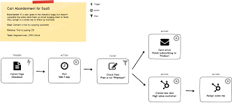 Marketing Automation Strategy For Saas The Essential Guide