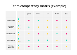 You can download this template and find step by steps instruct. Employee Skills Matrix Download Your Free Excel Template Getsmarter Blog