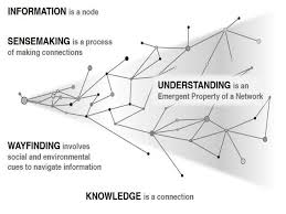 Information Sensemaking Understanding Wayfinding Knowledge George Siemens Sensemaking And Wayfinding Presen Systems Thinking Systems Theory Wayfinding