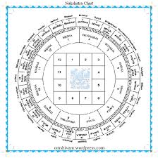 Vedic Astrology 1 Jai Guru Dev