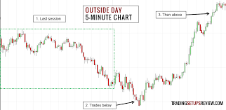 swing trading with the outside bar failure trading setups