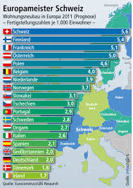 Allerdings dürfte die portugiesische spielweise den magyaren mehr entgegen kommen. Europaische Nachbarn Bauen Mehr Deutschland Im Wohnungsbau 2011 Nach Sechs Jahren Presseportal