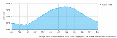 Average Monthly Water Temperature In Postojna Notranjska