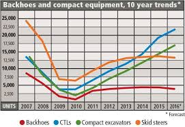 Compact Excavator And Track Loader Sales Surging As Backhoes