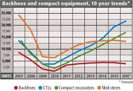 compact excavator and track loader sales surging as backhoes