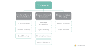 the perfect marketing team leadership roles and