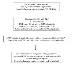 Two people with the same type and stage of cancer may have completely different pain experiences. Cancers Free Full Text The Prevalence And Characteristics Of Breakthrough Cancer Pain In Patients Receiving Low Doses Of Opioids For Background Pain