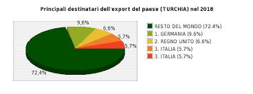 Nella crisi fra italia e turchia, erdogan sceglie tripoli per sfidare draghi. Scheda Sintesi Turchia Infomercatiesteri Www Infomercatiesteri It