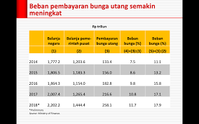 Tapi sedar tak sedar sebenarnya banyak lagi cara untuk membantu kurangkan hutang negara dalam kehidupan seharian kita sebab kerajaan selama ni terpaksa membelanjakan sejumlah amaun yang besar untuk menjaga negara dan. Sekali Lagi Soal Utang Faisal Basri