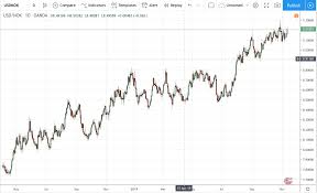 Usdnok Chart Live U S Dollar To Norwegian Krone Chart