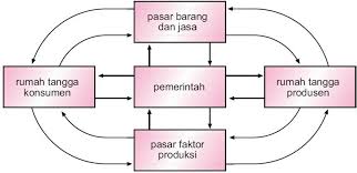 Diagram Arus Lingkaran Ekonomi Tiga Sektor Melibatkan Tiga Pelaku Ekonomi Jelaskan Peran Ketiga Brainly Co Id
