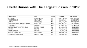 The scenario is totally different if you go to an oregon credit score union. Keith Leggett S Credit Union Watch March 2018