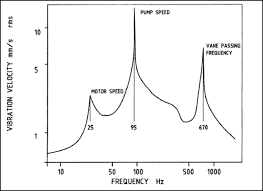 Pump Vibration Analysis Charts Enggcyclopedia
