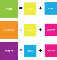 Comment Faire La Couleur Orange En Peinture Melange Peinture Acrylique Apprendre A Melanger Les Couleurs Color Chart Color Mixing Art