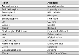Antidotes For Common Toxins Methylene Blue Pharmacology Medical