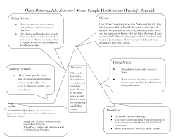 Before i read this book, i used to think that people were wasting their time reading books about unrealistic magic. Freytag S Pyramid Assignment Model