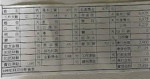 内置现成薪资模板，可自定义算薪公式 支持薪资多方案、多批次发放 直通国税，与国税数据同步 自动校验、自动提醒，有效支持线上线下数据比对 成本中心： 支持个人/组织成本拆分，便于hr、财务工作衔接. 6ç¨®å·¥ä½œå…¨åŒ… åƒ…é ˜25k ç¶²è¦‹å¸æ©Ÿè–ªè³‡å–®å‚»çœ¼ å¯ä»¥æª¢èˆ‰äº†å§ Ctwant Line Today