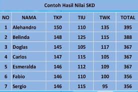 We did not find results for: Cara Hitung Nilai Skd Yang Lolos Ke Skb Cpns 2019 Lewati Passing Grade Belum Tentu Lanjut Tahap Berikutnya Pikiran Rakyat Com Halaman 2