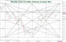 Weekly Chart Of Nifty In Gann Square Of Nine Breakout
