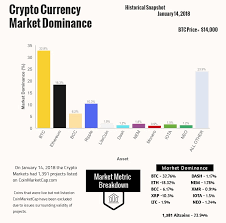 Bitcoin price failed to remain stable above the usd 36,500 support zone. Crypto Dominance Dilution Theory A Brief Outlook On Crypto Dominance By Andrey Didovskiy Datadriveninvestor