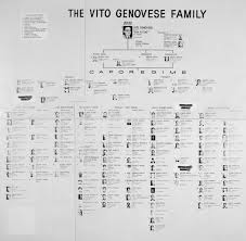 The colombo crime family has seen its leadership change hands many times since 1928. The Five Crime Families Of New York City Inside The Rise And Fall Of The Mafia Biography