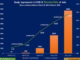 New zealand contemporary art national health system justice (court) travel guide sustainable. Combating Covid 19 India S Recovery Rate Increases To 47 76 Pc