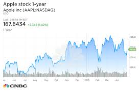 Heres How Apples Stock Usually Behaves After Earnings