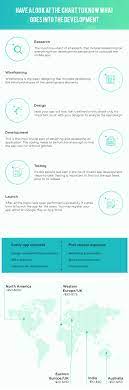 The cost to develop an app depends on the type of app you want to make. How Much Does It Cost To Make An App In 2021 A Complete Guide