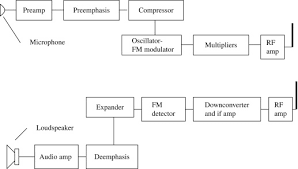 Place the transmitter away from the radio until the howl disappears. Wireless Microphone An Overview Sciencedirect Topics