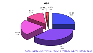 Erowid Survey Vault Ecstasy Safety Survey Results The