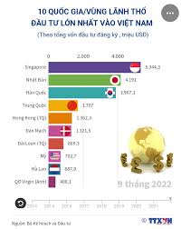 Interactive) 10 quốc gia/vùng lãnh thổ đầu tư lớn nhất vào Việt Nam