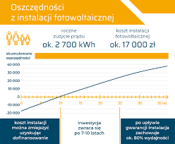 Instalacje fotowoltaiczne o mocy 1kw to propozycja dla inwestorów, u których roczne zużycie energii. Fotowoltaika Dla Domu Instalacja Fotowoltaiczna Dla Domu Jednorodzinnego